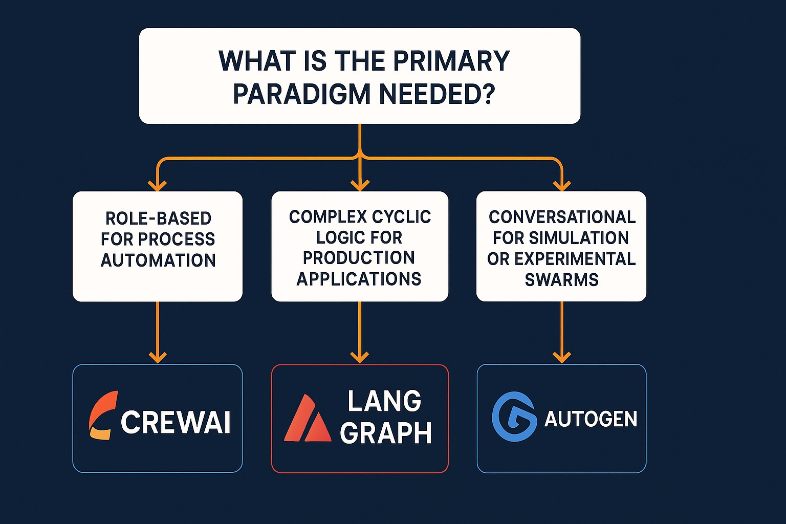 A decision tree flowchart helping architects choose between CrewAI, LangGraph, and AutoGen based on project requirements