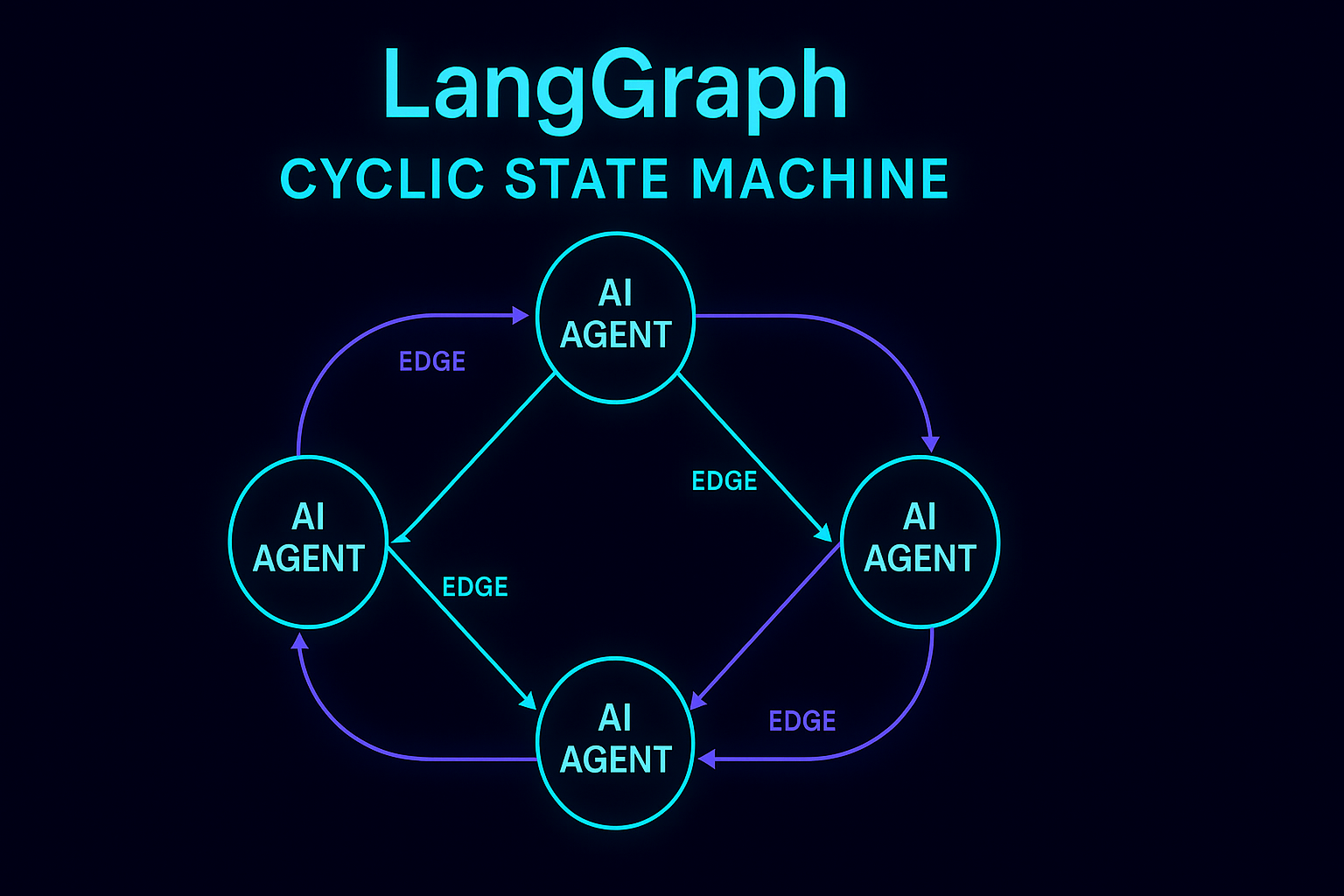 Diagram of a Cyclic State Machine showing nodes, edges, and decision loops in LangGraph