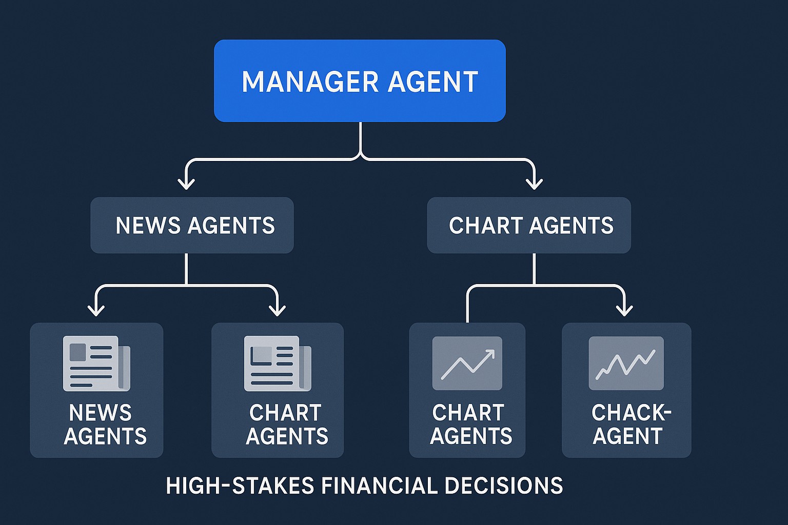 A Multi-Agent System Design diagram showing data flowing from News Agents and Chart Agents into a central Manager Agent