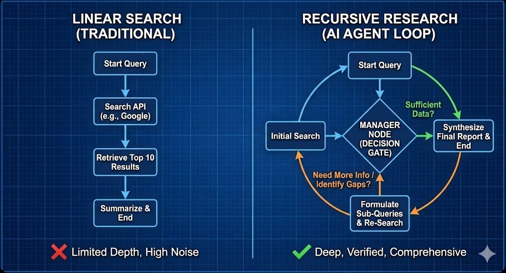 Diagram showing 'Linear Search' vs 'Recursive Research' loops with a 'Manager Node' decision gate