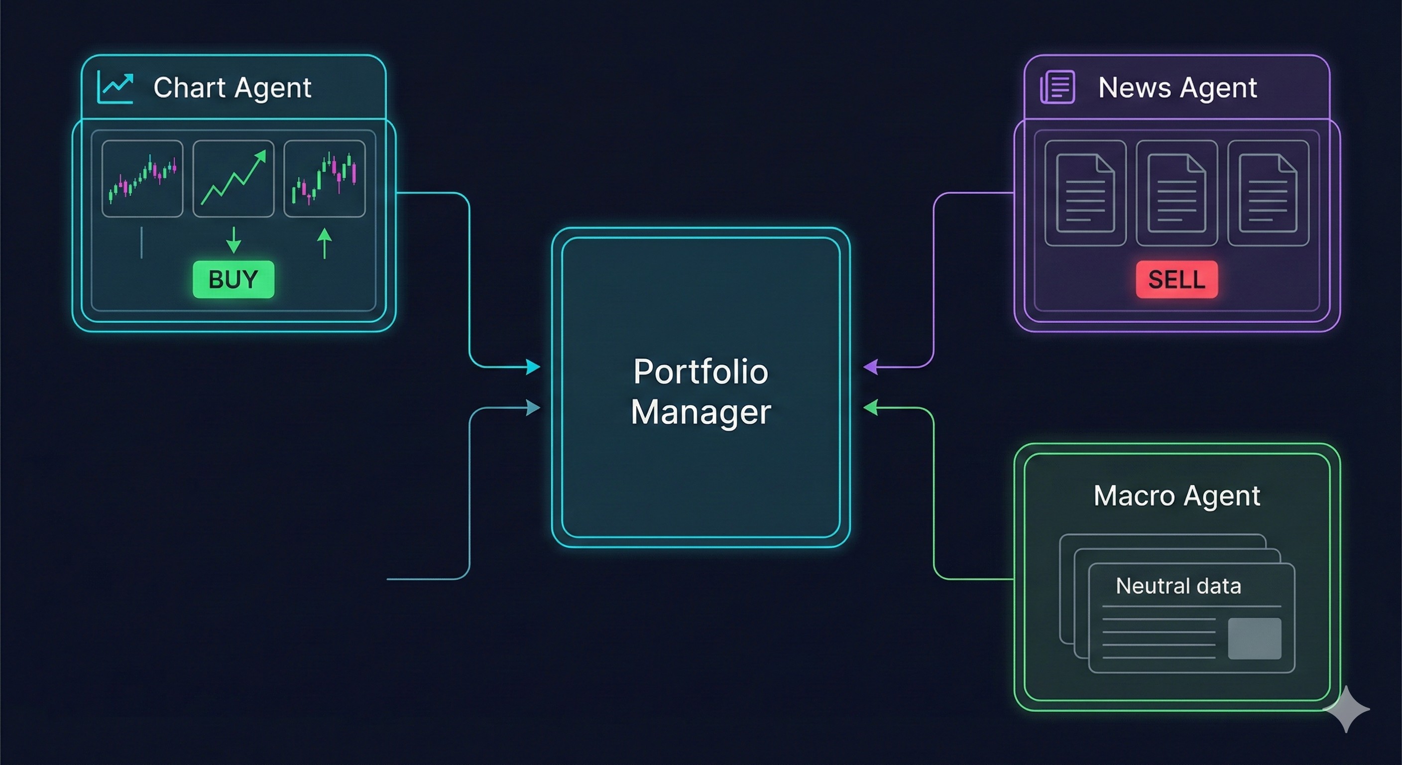 Diagram showing specialized agents (Chart, News, Macro) feeding conflicting signals into a central 'Portfolio Manager' node