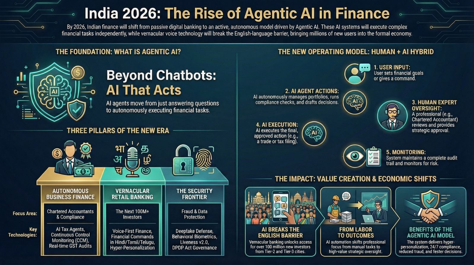 Infographic: India 2026 Agentic AI in Finance - Three Pillars and Operating Model