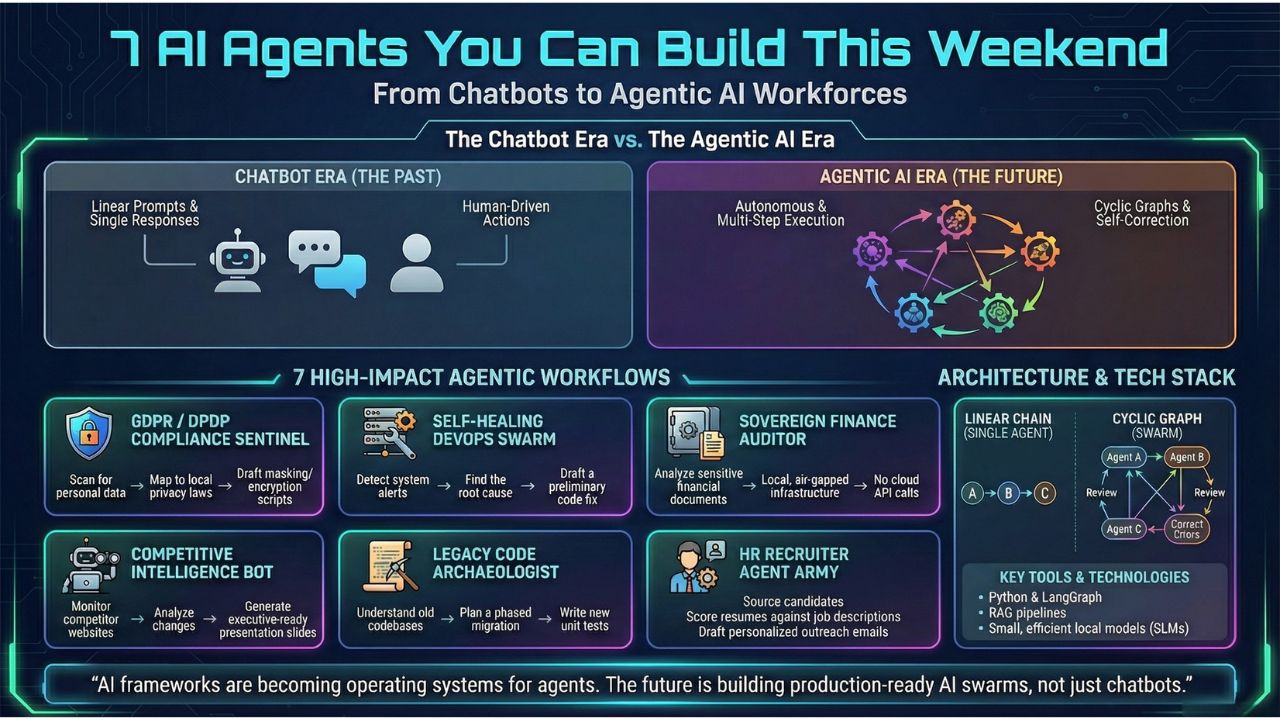 Infographic illustrating the transition from chatbots to agentic AI workforces, showcasing 7 high-impact AI agent workflows and the underlying architecture and tech stack.