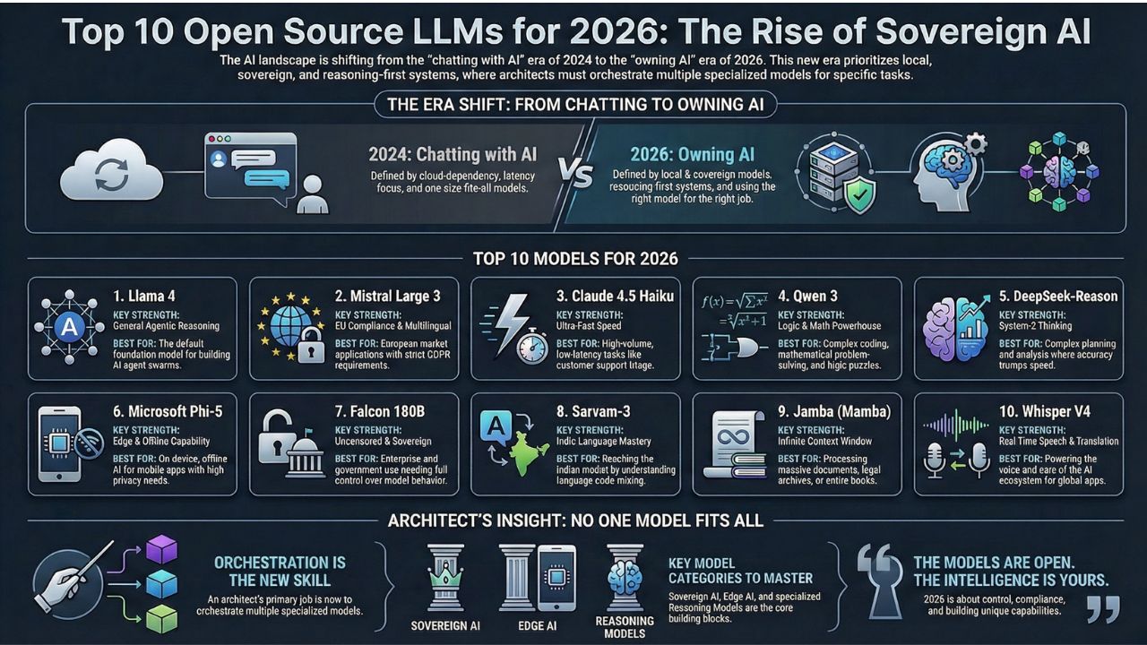 Infographics Top 10 Open Source LLMs for 2026: The Rise of Sovereign AI